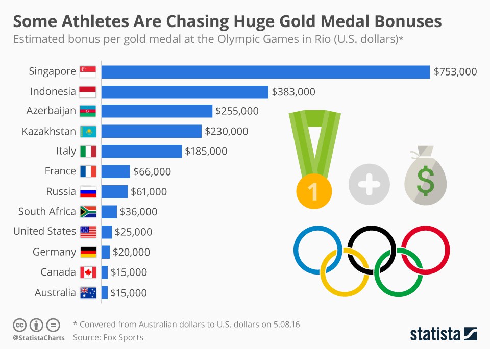 chartoftheday_5448_some_athletes_are_chasing_huge_gold_medal_bonuses_n
