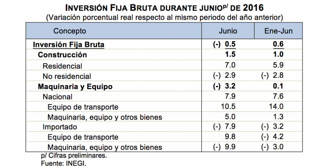 Fuente: INEGI