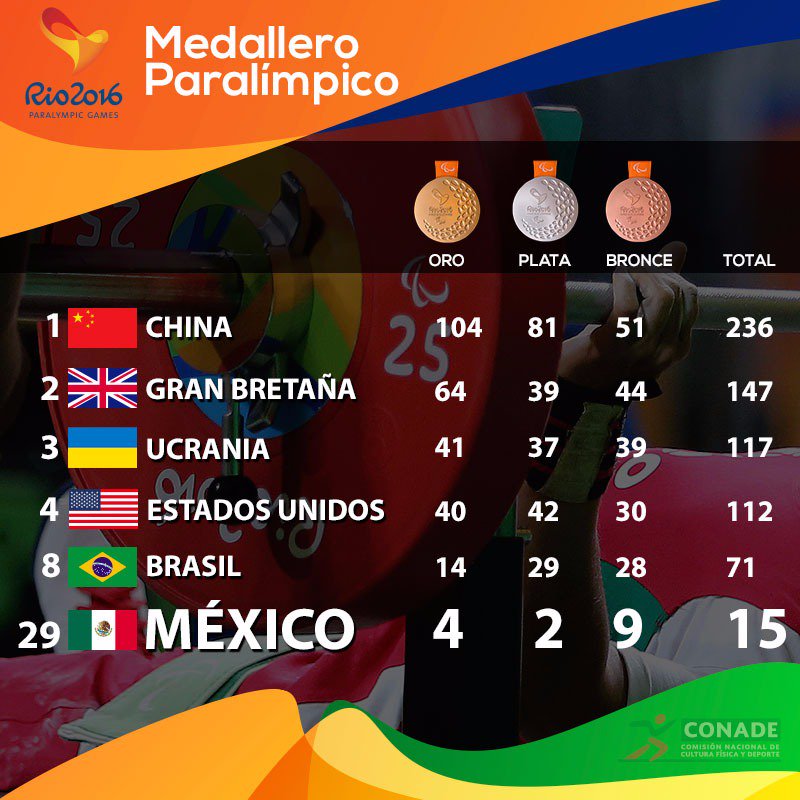 Cuántas medallas lleva México en Juegos Paralímpicos Mediotiempo