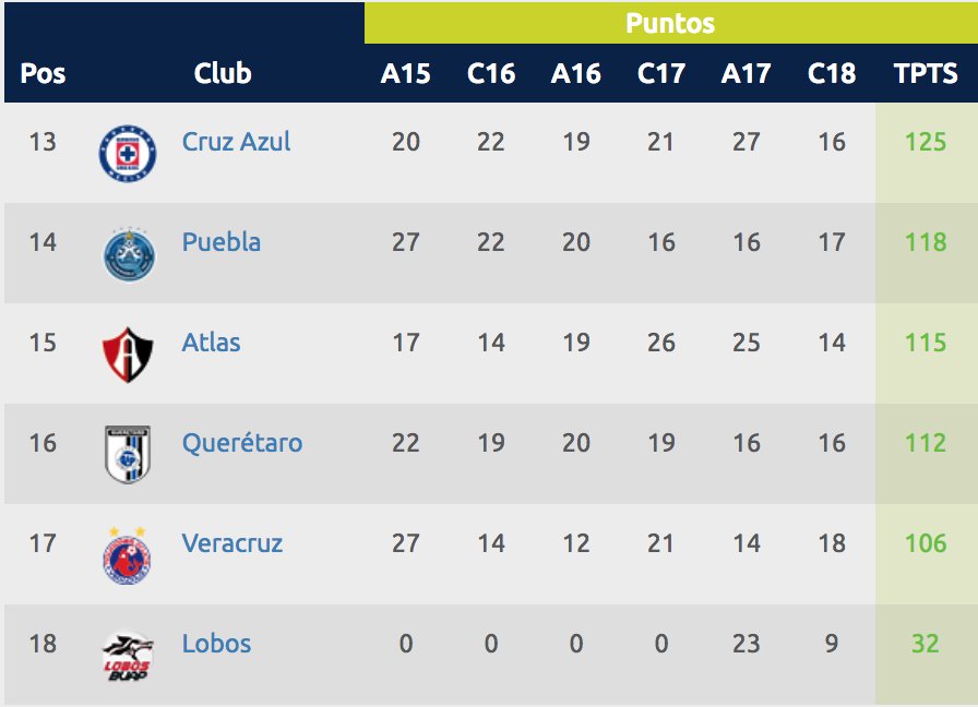 Lo bueno, lo malo y lo peor de la Jornada 15 del Clausura 2018