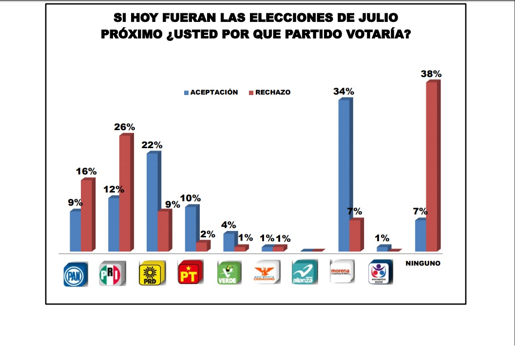 Morena arrasa alcaldía, diputaciones local y federal y senaduría en Zitácuaro según encuesta