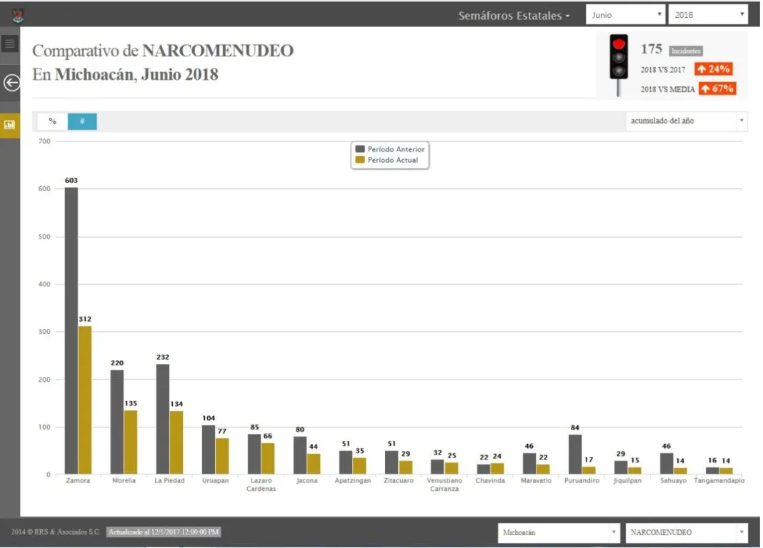 Michoacán octavo lugar nacional en narcomenudeo