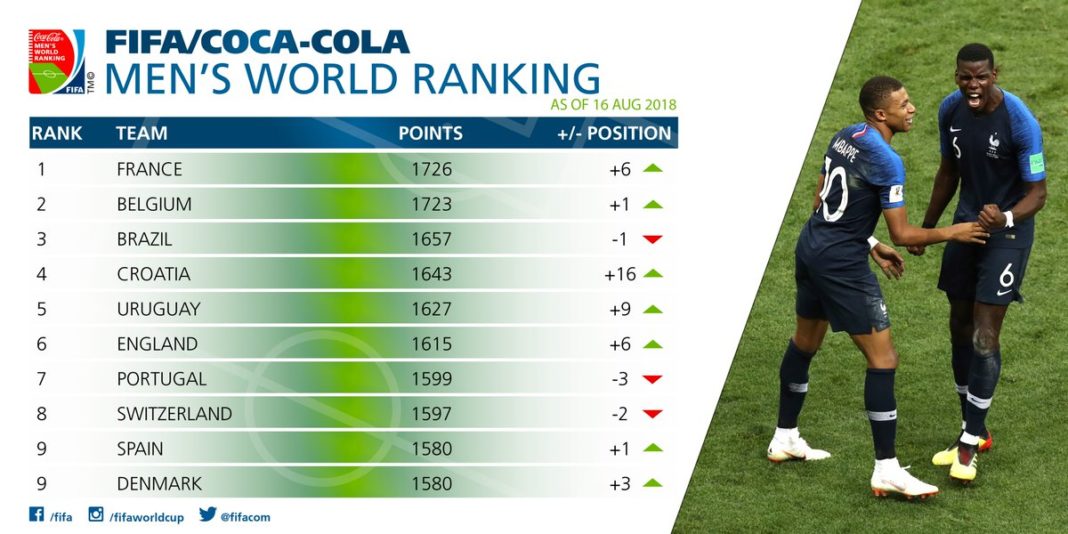 México cae al puesto 16 del ranking de FIFA