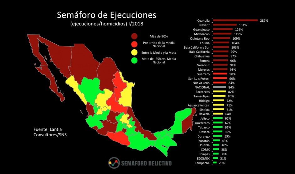 Michoacán cuarto lugar en narcoejecuciones