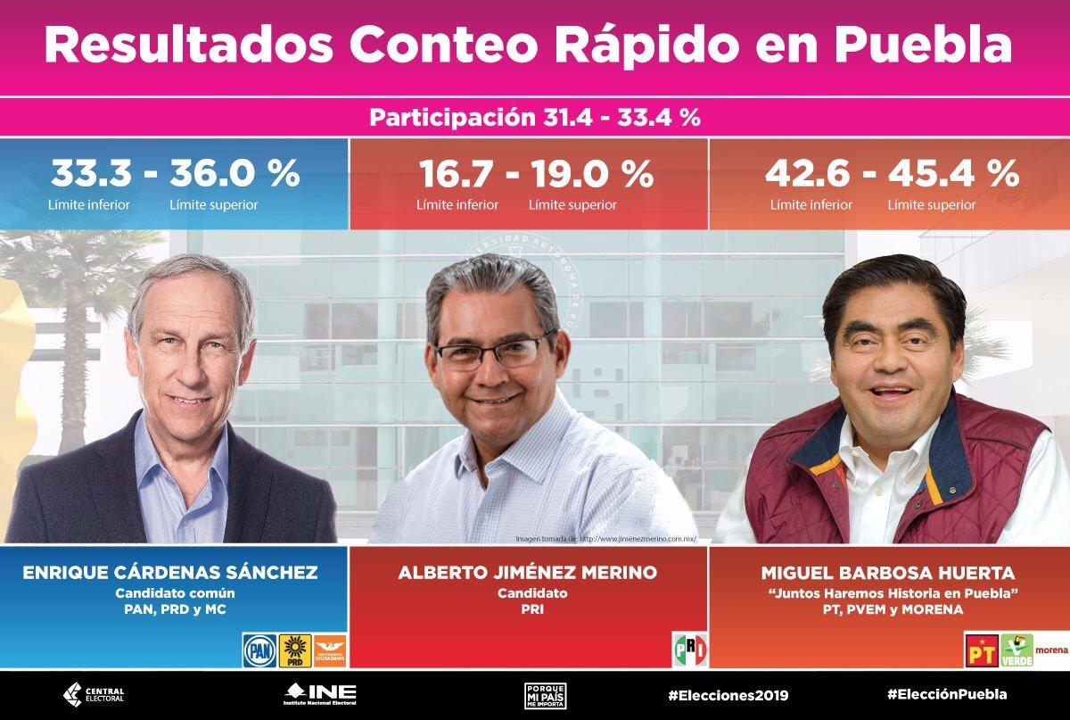 Miguel Barbosa, virtual ganador de gubernatura en Puebla