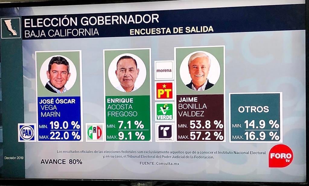 Morena también habría ganado elección en Baja California