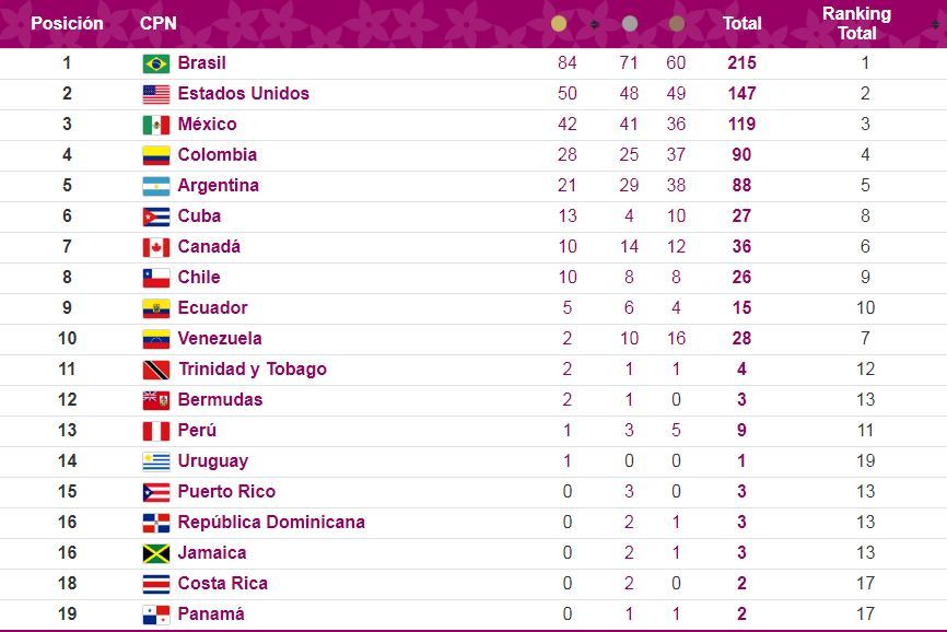 México supera lo hecho en Parapanamericanos de Toronto 2015