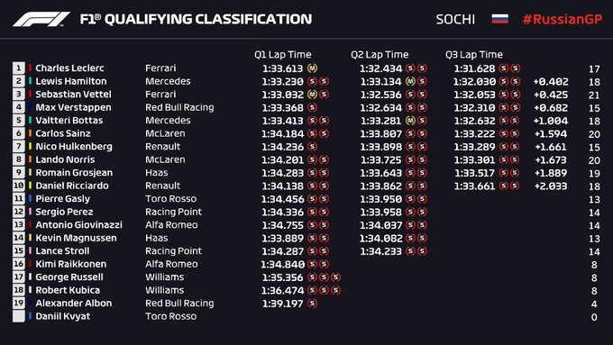 Charles Leclerc con la pole en GP de Rusia