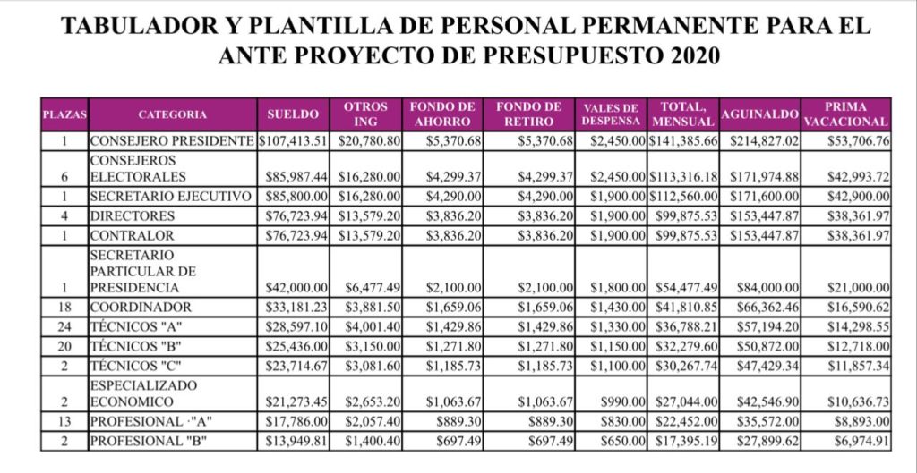 Niega titular del IEM incremento en salarios de consejeros; proyecto dice lo contrario