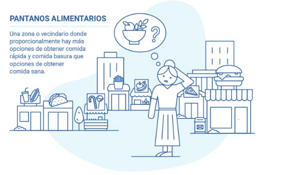 Persona que aparece en medio de cadenas de comida chatarra, sin ninguna otra opción para comer saludablemente.