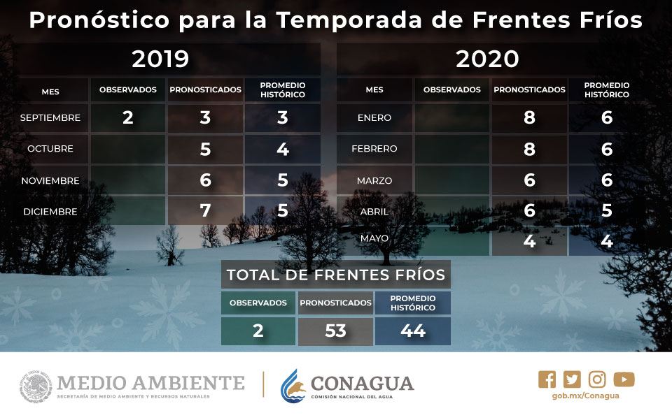 El clima hoy