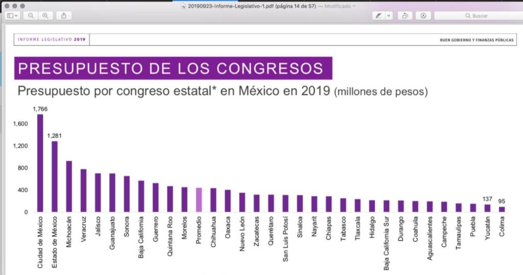 Michoacán con el tercer Congreso más caro de México