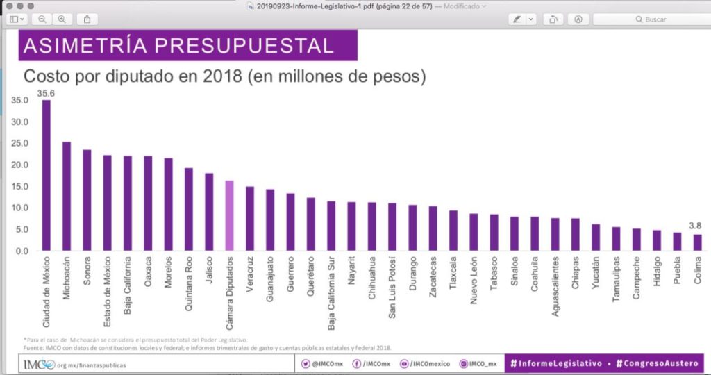 Michoacán con el tercer Congreso más caro de México