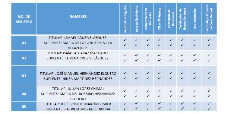 5 planillas buscan la jefatura de Jesús del Monte