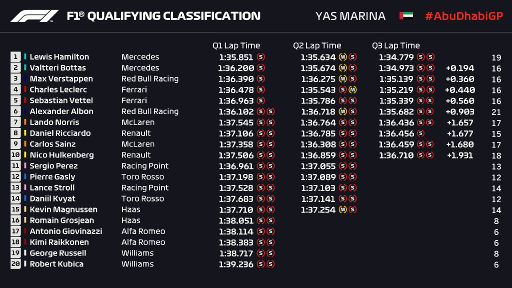 Pole para Hamilton en Abu Dabi; Checo décimo