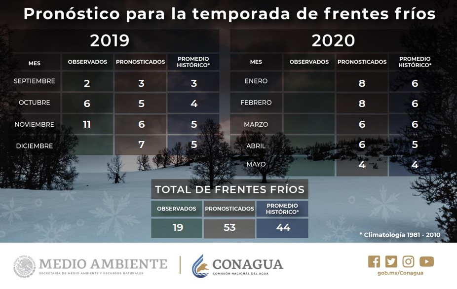 El clima hoy