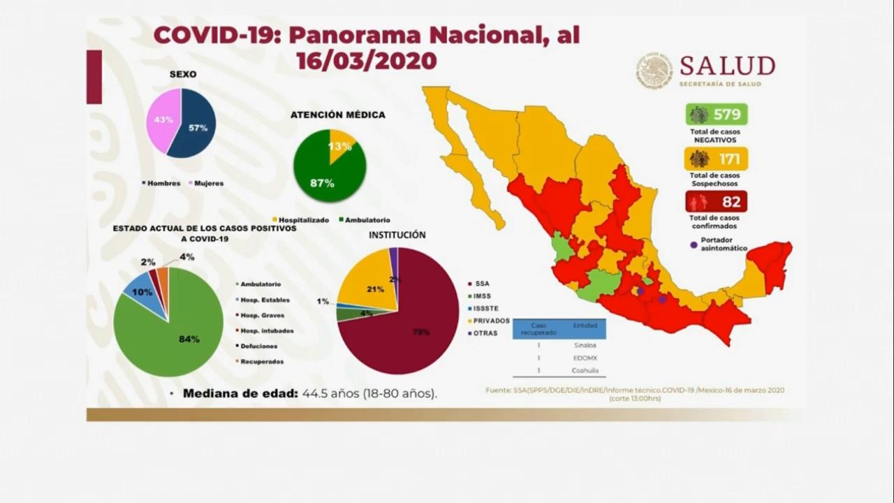 Sin casos de coronavirus en Michoacán; suman 82 en México