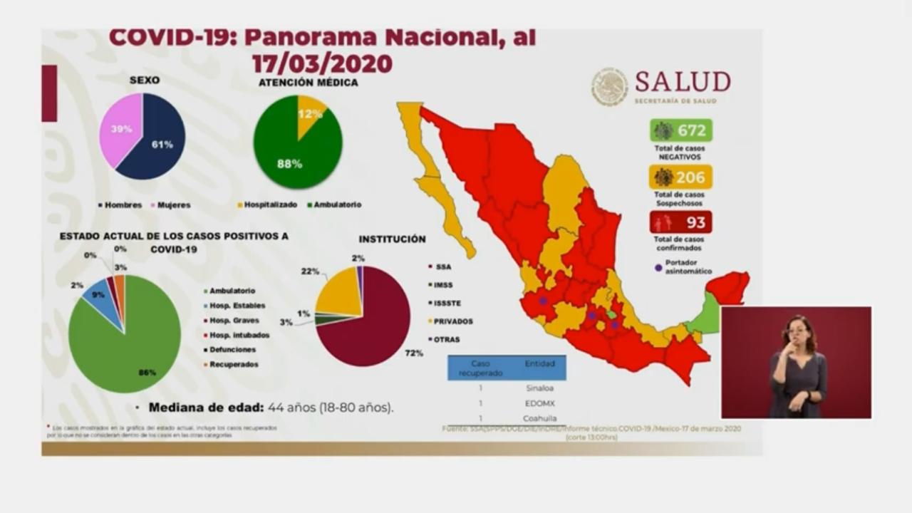 Confirman 93 casos de coronavirus en México