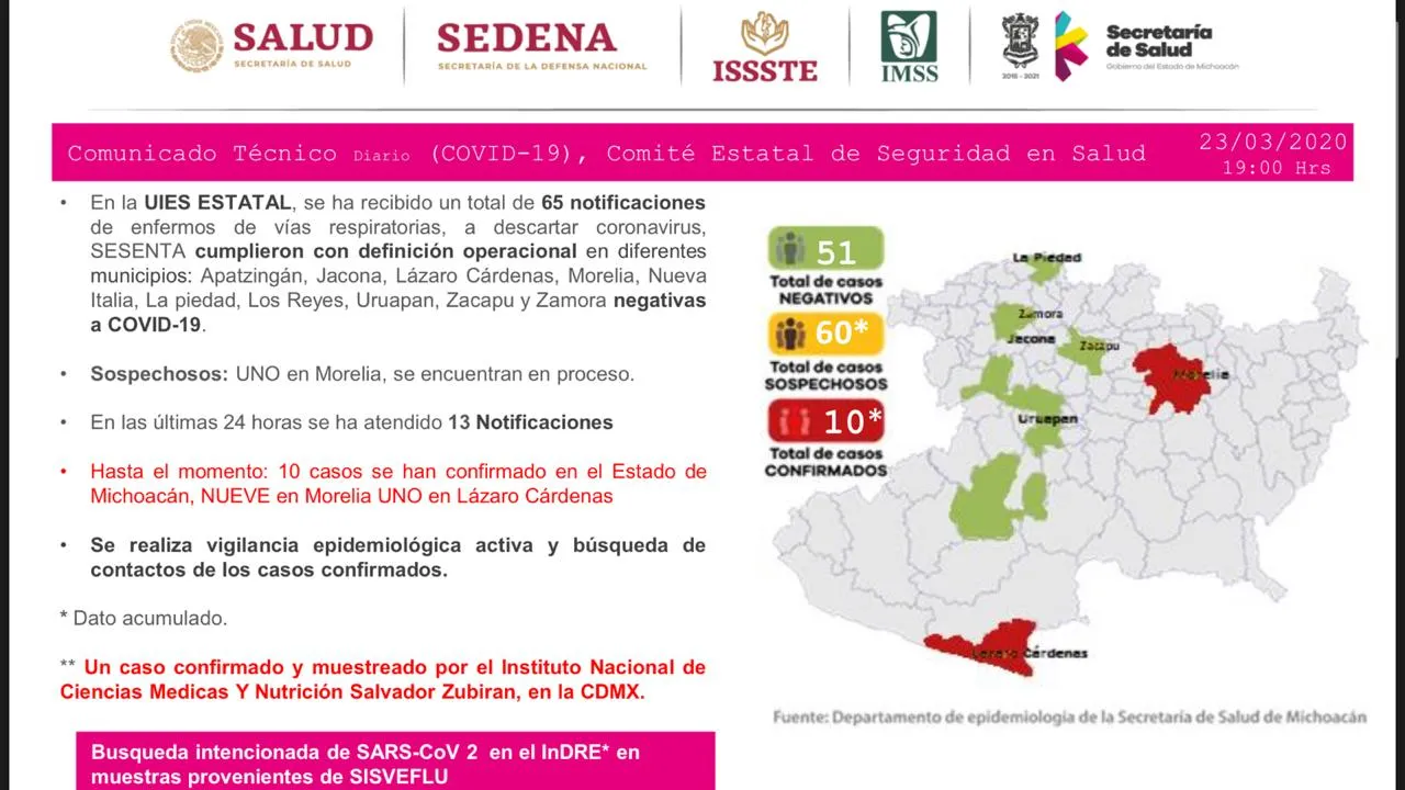 Suman 10 casos de coronavirus en Michoacán; 9 en Morelia
