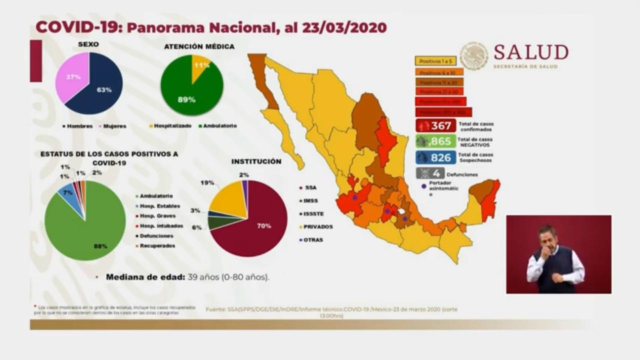 En México 367 casos de coronavirus confirmados