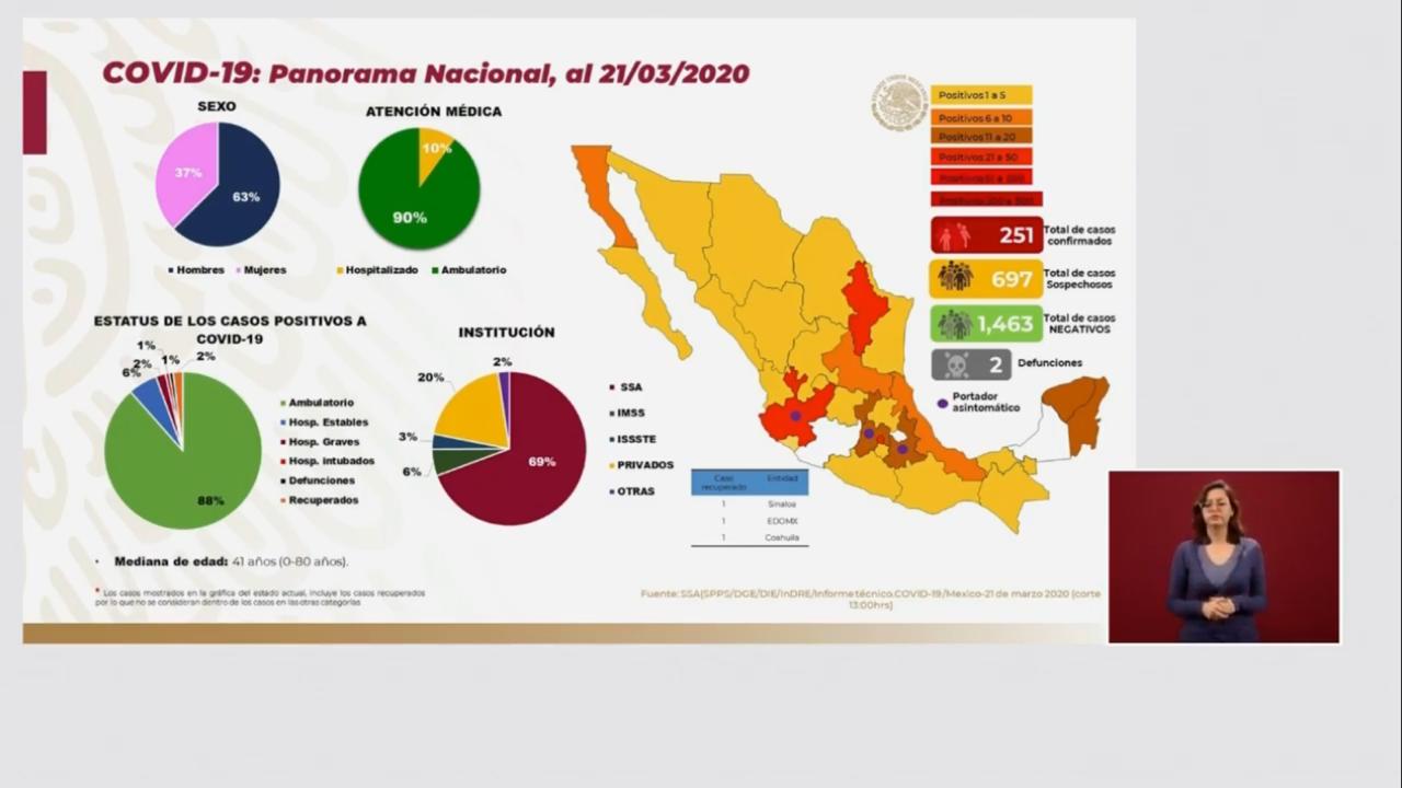 Se confirman 251 casos de coronavirus en México