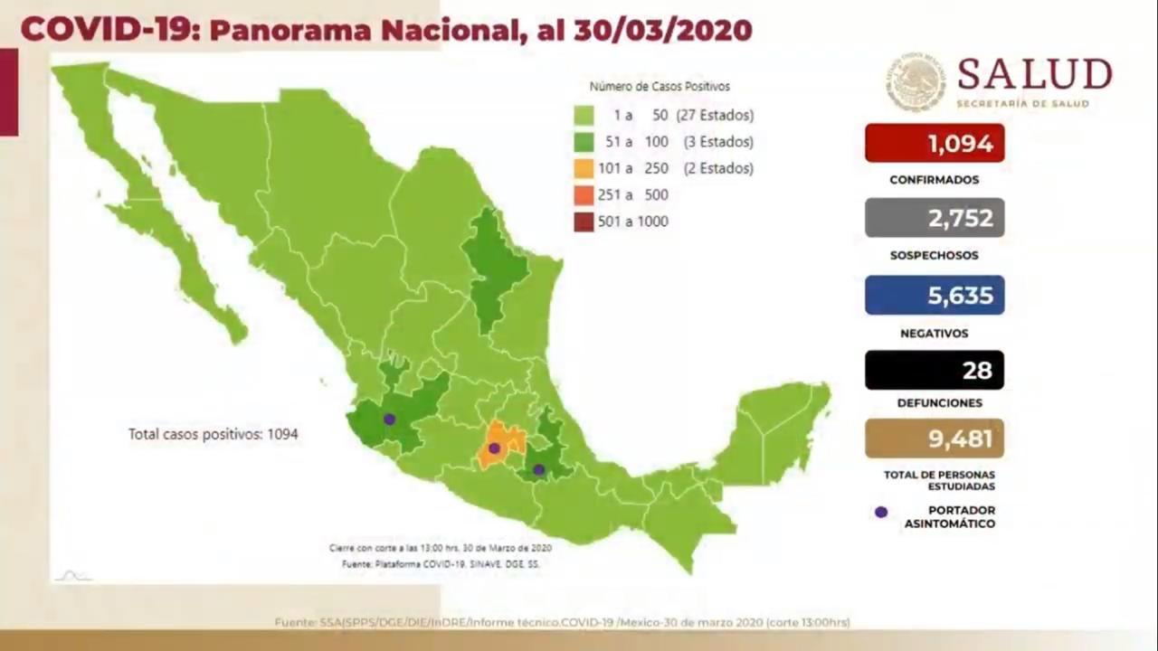 Suman 28 muertes y mil 94 casos de coronavirus en México