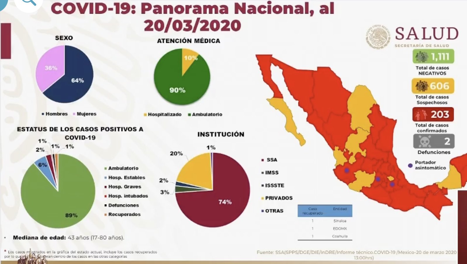 Confirman segunda muerte por COVID-19; suman 203 casos en México