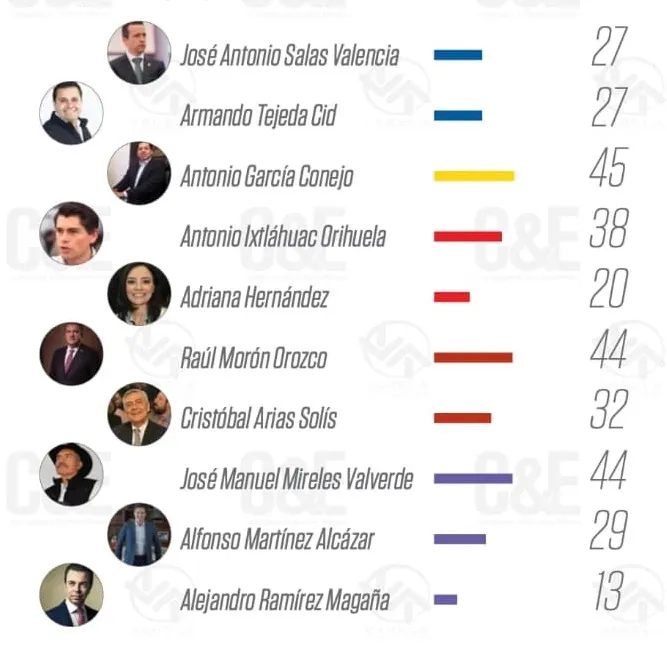 Raúl Morón entre los mejores perfiles para gobernar en 2021: encuesta Campings&Elections