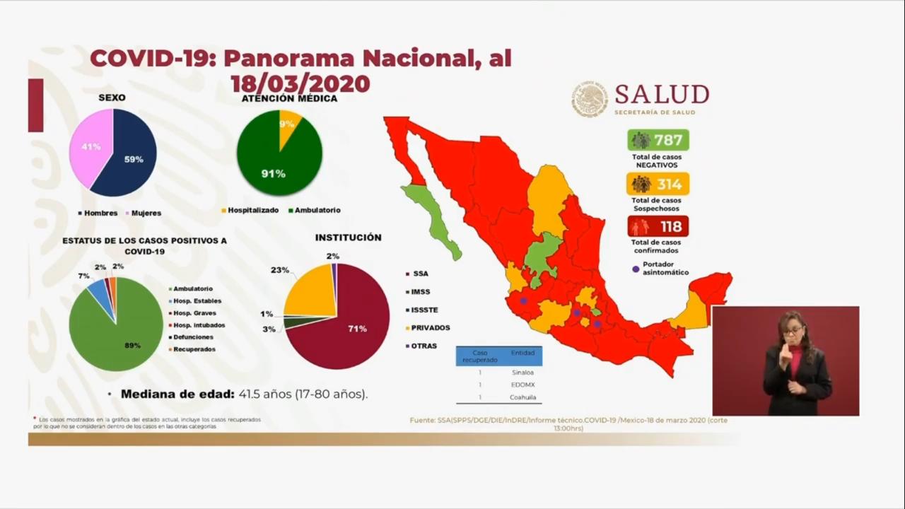 118 casos confirmados de coronavirus en México