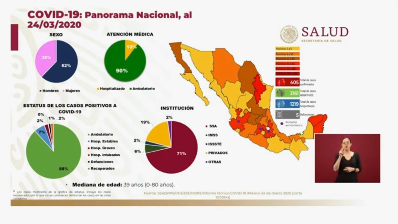 405 casos confirmados de coronavirus en México