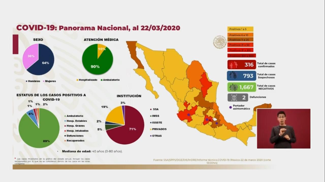 Confirman 316 casos de coronavirus en México