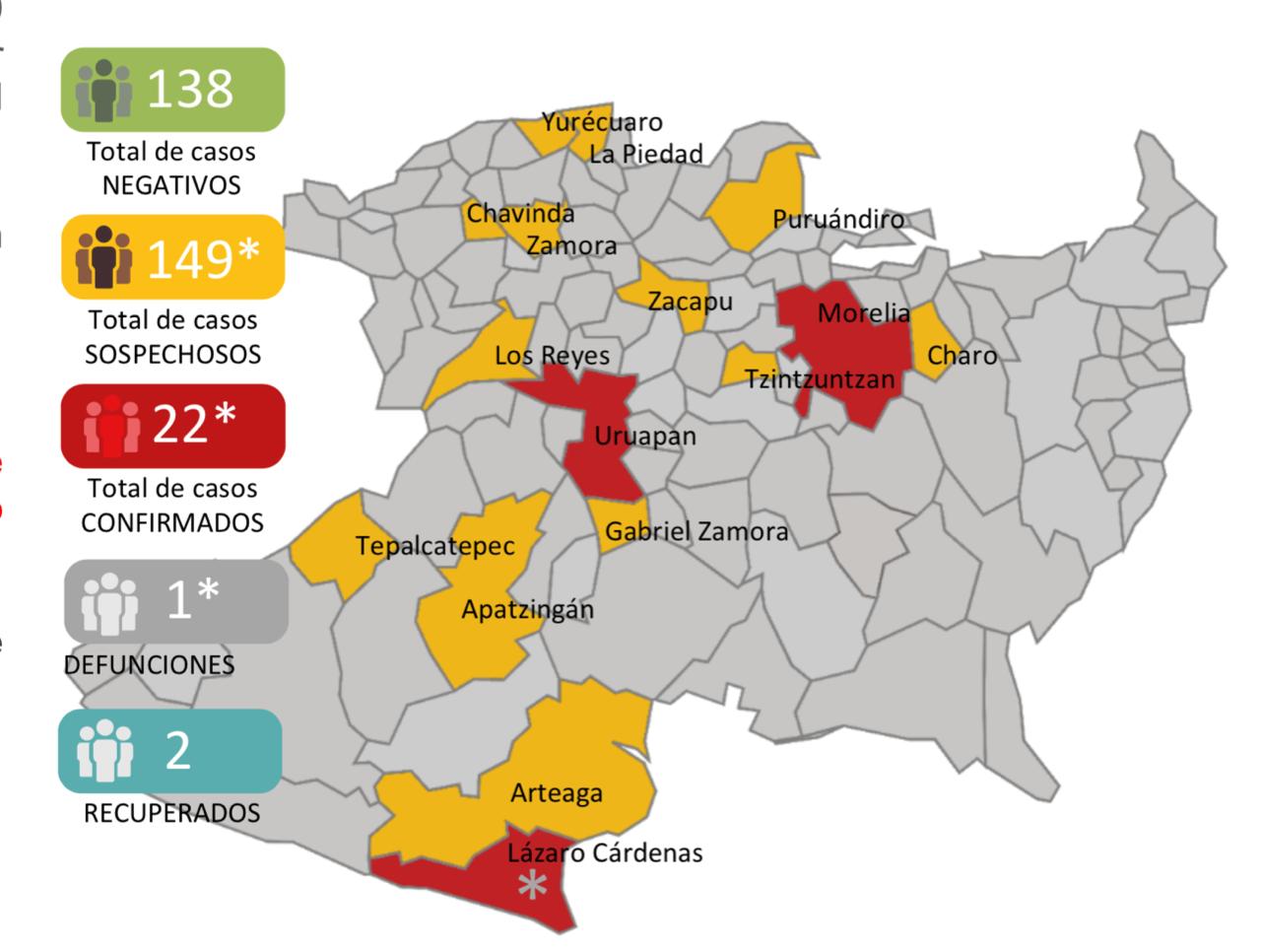 Registra Michoacán 22 casos positivos de coronavirus; uno ha muerto