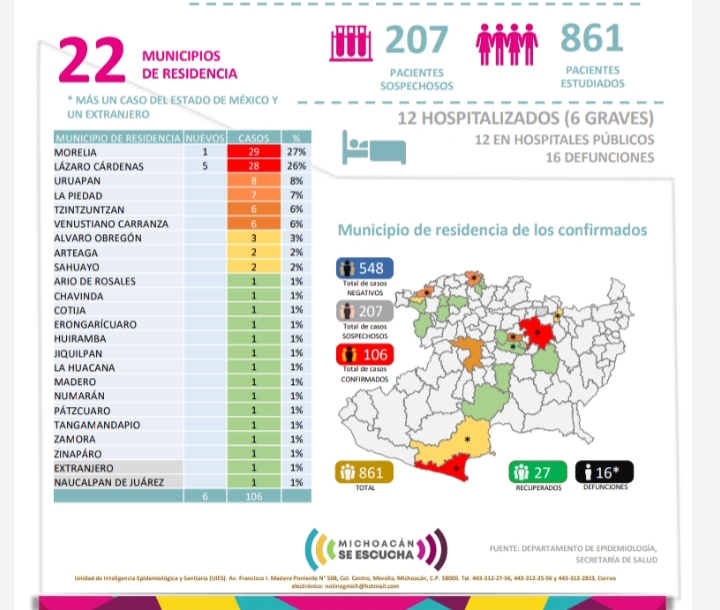 En Michoacán 16 muertes por coronavirus