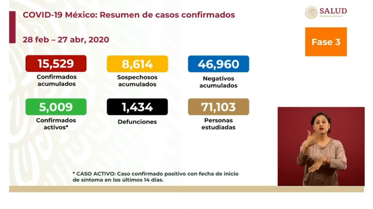 Acumula México más de 15 mil casos de coronavirus y mil 434 muertes