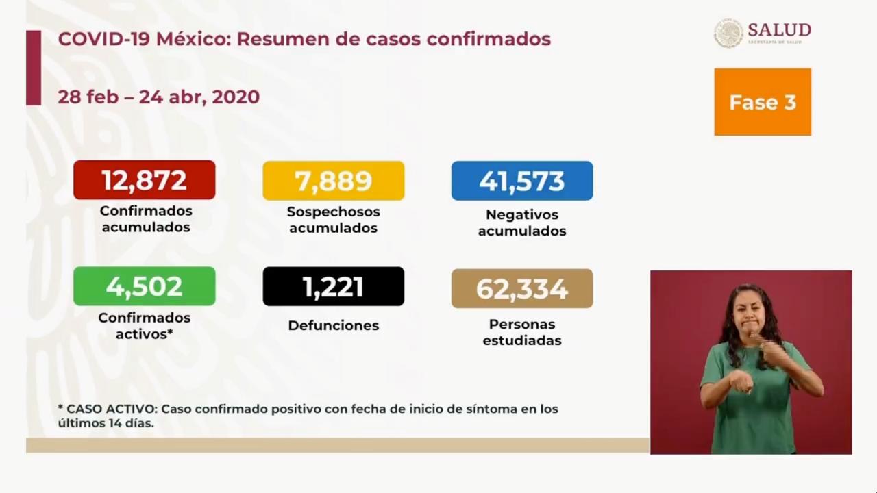 12 mil 872 casos confirmados de coronavirus reporta México; mil 221 defunciones