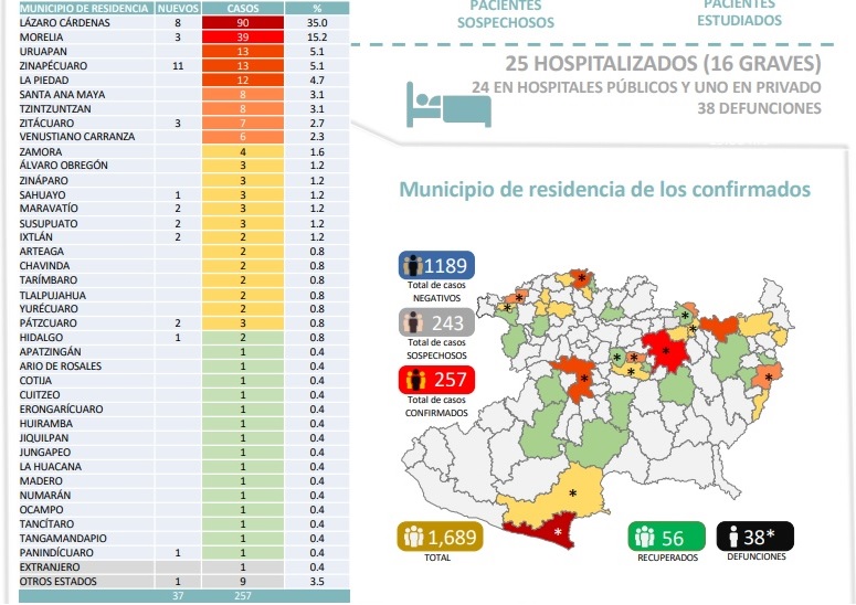 38 muertes por coronavirus y 257 casos positivos en Michoacán