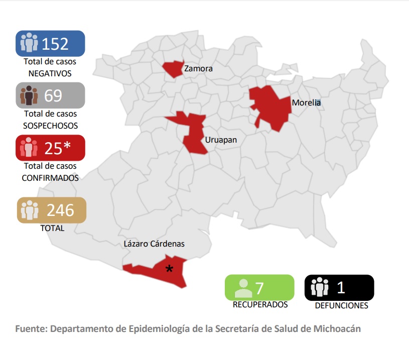 En Michoacán ya suman 7 recuperados de coronavirus