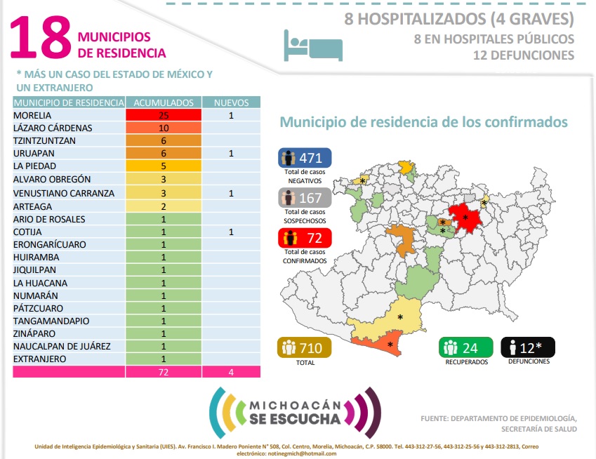 Michoacán ya registra 12 muertes por coronavirus; suma 72 casos positivos