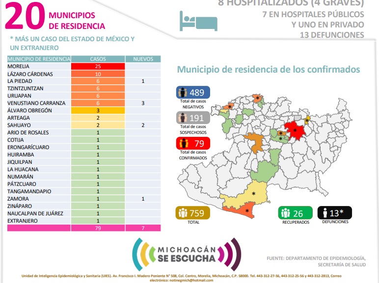 13 muertos por coronavirus en Michoacán y 79 casos positivos