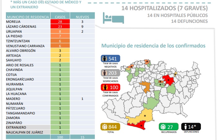 En Michoacán 14 muertes por coronavirus y 100 casos positivos