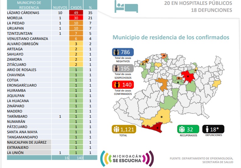 En Michoacán 18 muertes por coronavirus y 140 casos positivos