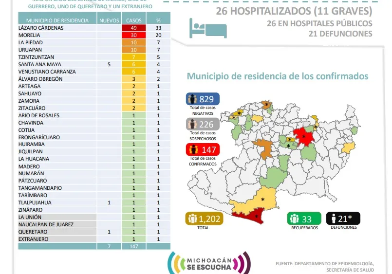 En Michoacán ya suman 21 muertes por coronavirus y casos positivos