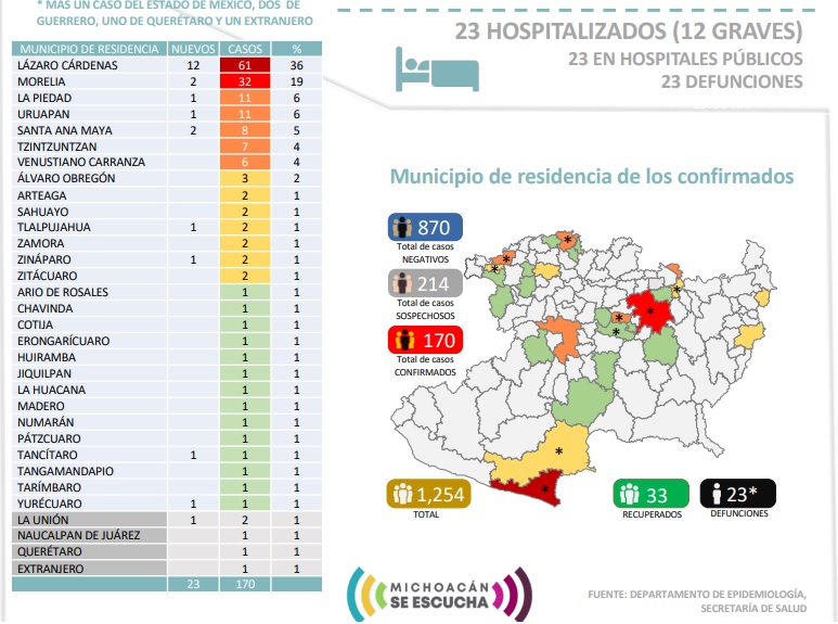 En Michoacán ya suman 23 muertes por coronavirus y 170 casos positivos