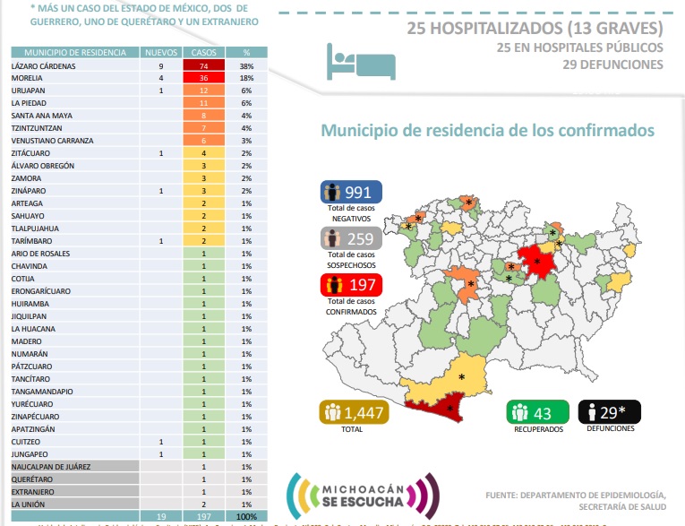 Registra Michoacán ya 29 muertes por coronavirus y 197 casos positivos