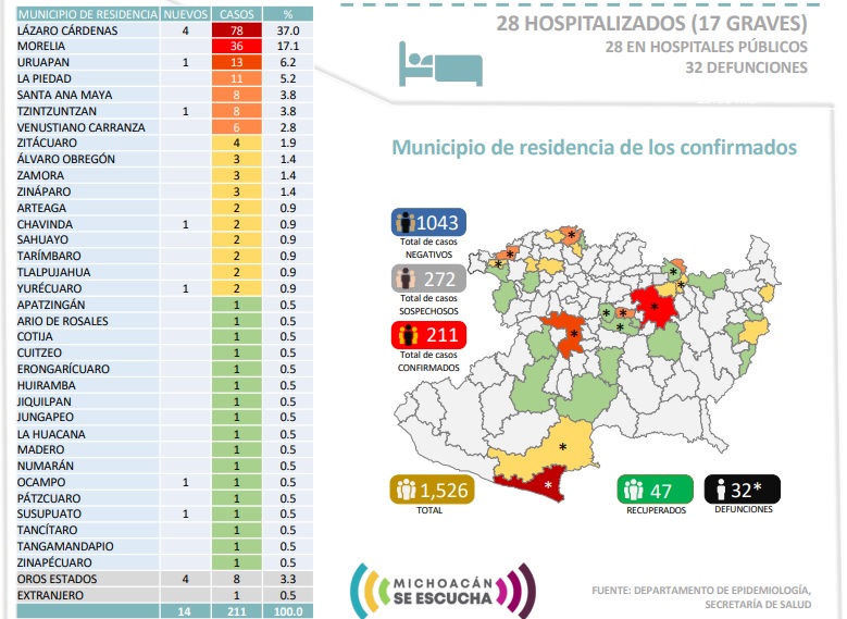 En Michoacán se eleva a 32 muertes por coronavirus y 211 casos positivos