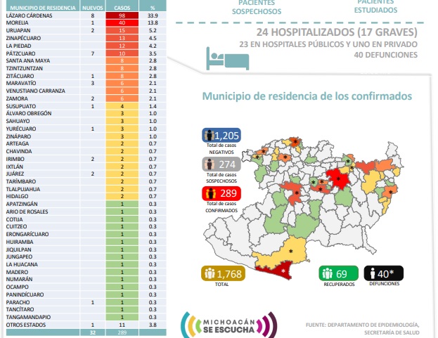 En Michoacán ya son 40 muertes por coronavirus