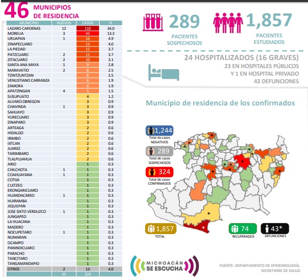 43 muertes por coronavirus en Michoacán