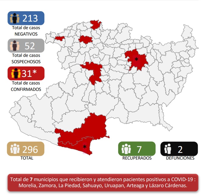 Michoacán registra su segunda persona muerta coronavirus; suman 31 casos confirmados