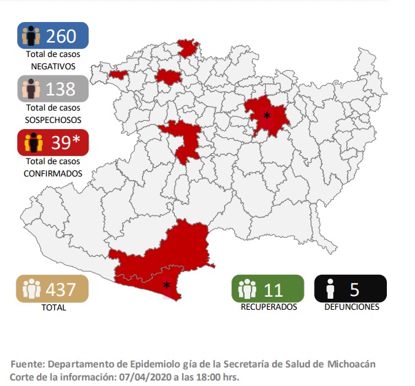 Suman 39 casos de coronavirus en Michoacán