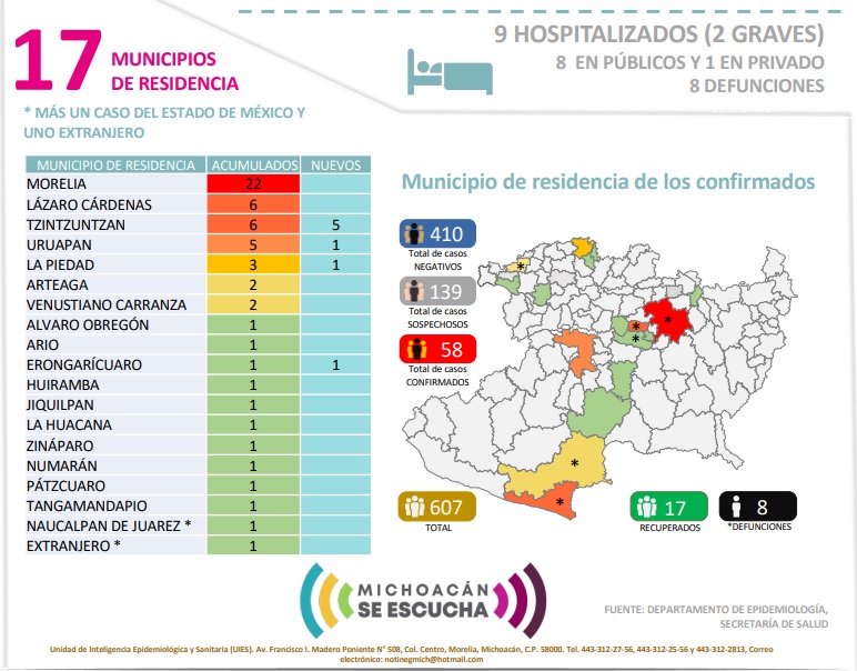 Michoacán suma 8 muertos y 58 casos de coronavirus